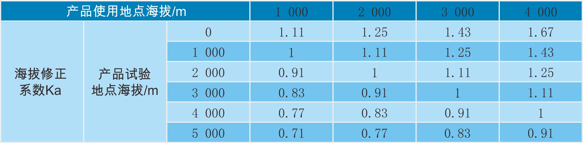 工耐頻受電壓和沖擊耐受電壓的海拔修正系數表